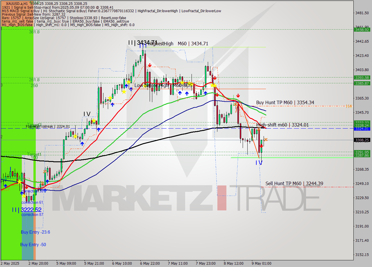 XAUUSD.a MTF analysis at 2025.05.09 07:00