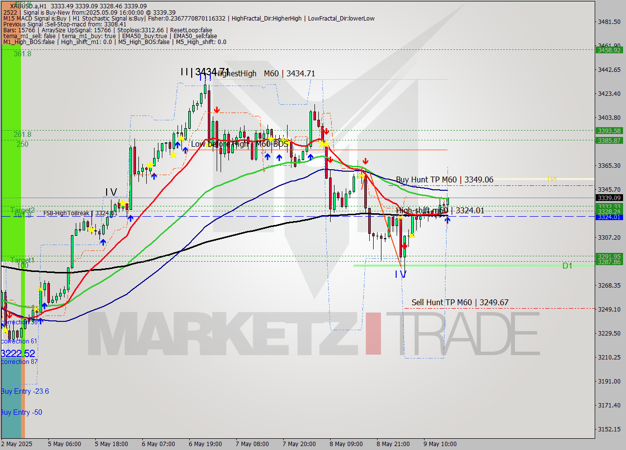 XAUUSD.a MTF analysis at 2025.05.09 16:29