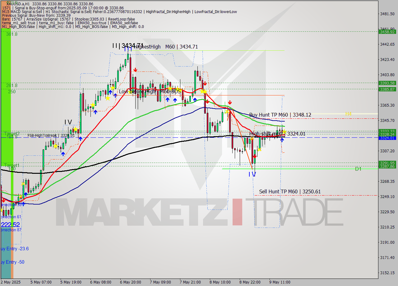 XAUUSD.a MTF analysis at 2025.05.09 17:00