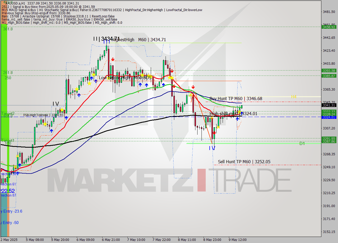XAUUSD.a MTF analysis at 2025.05.09 18:13