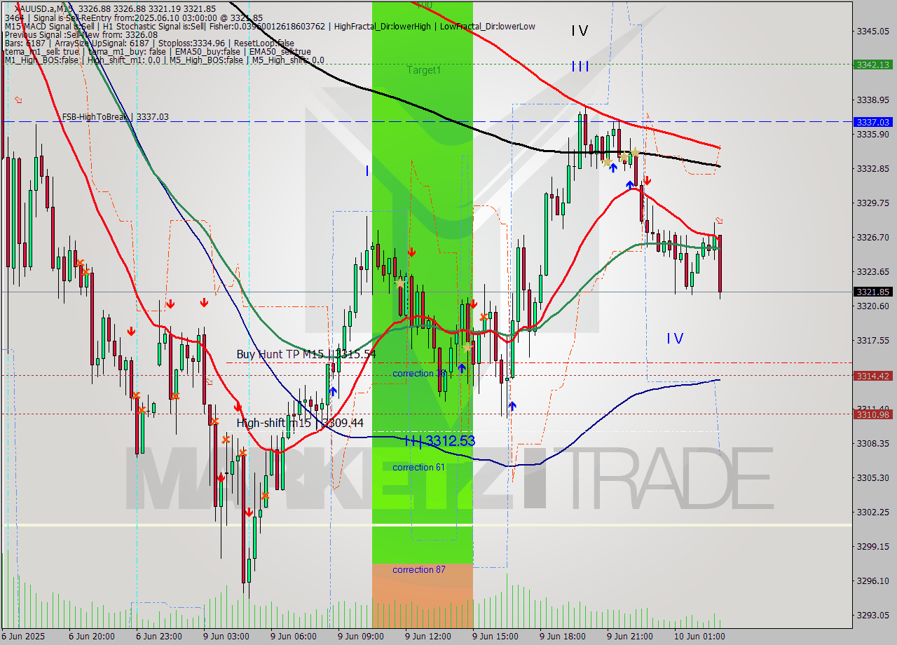 XAUUSD.a M15 Analysis XAUUSD.a M15 Signal