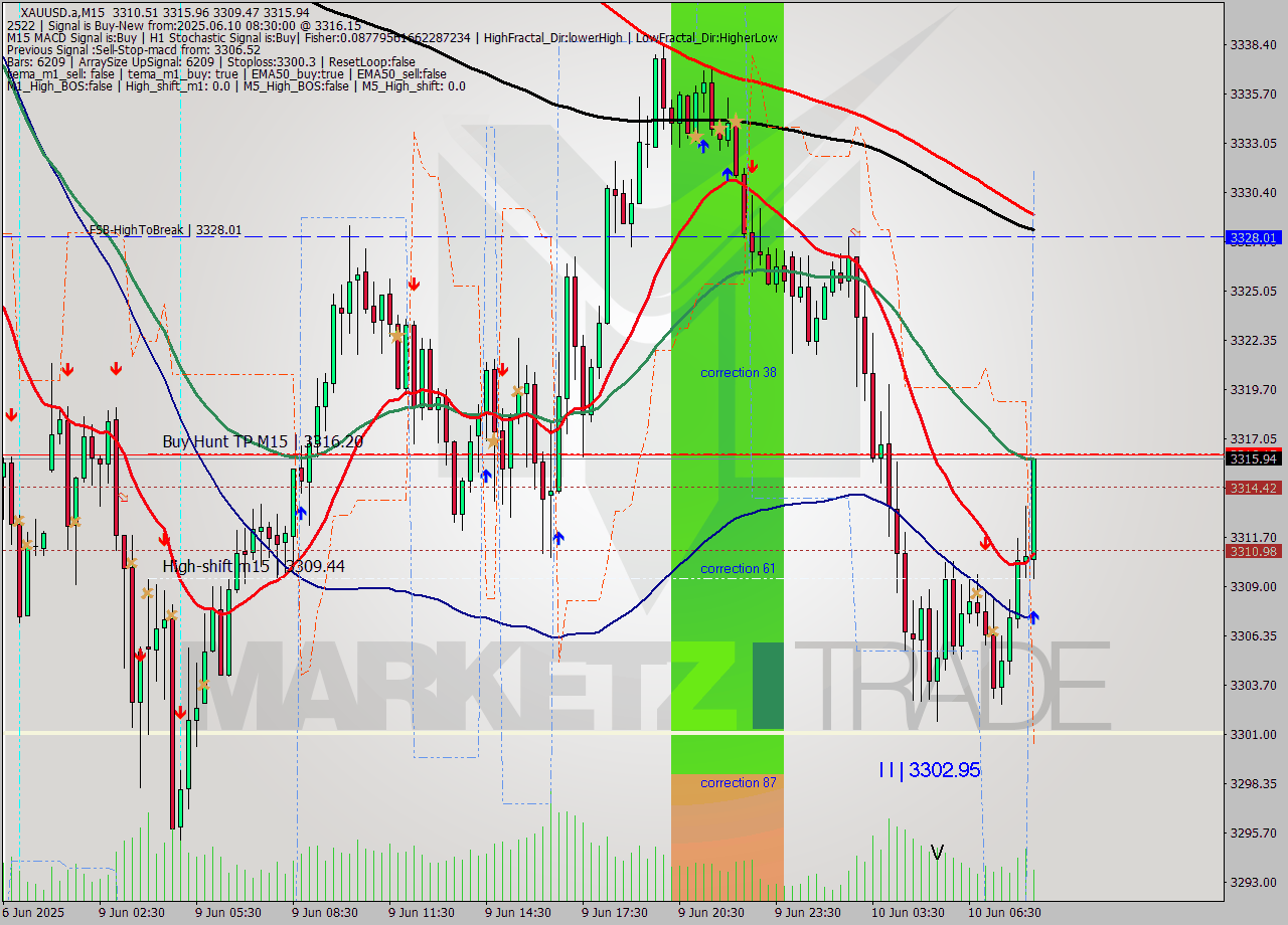 XAUUSD.a M15 Analysis XAUUSD.a M15 Signal
