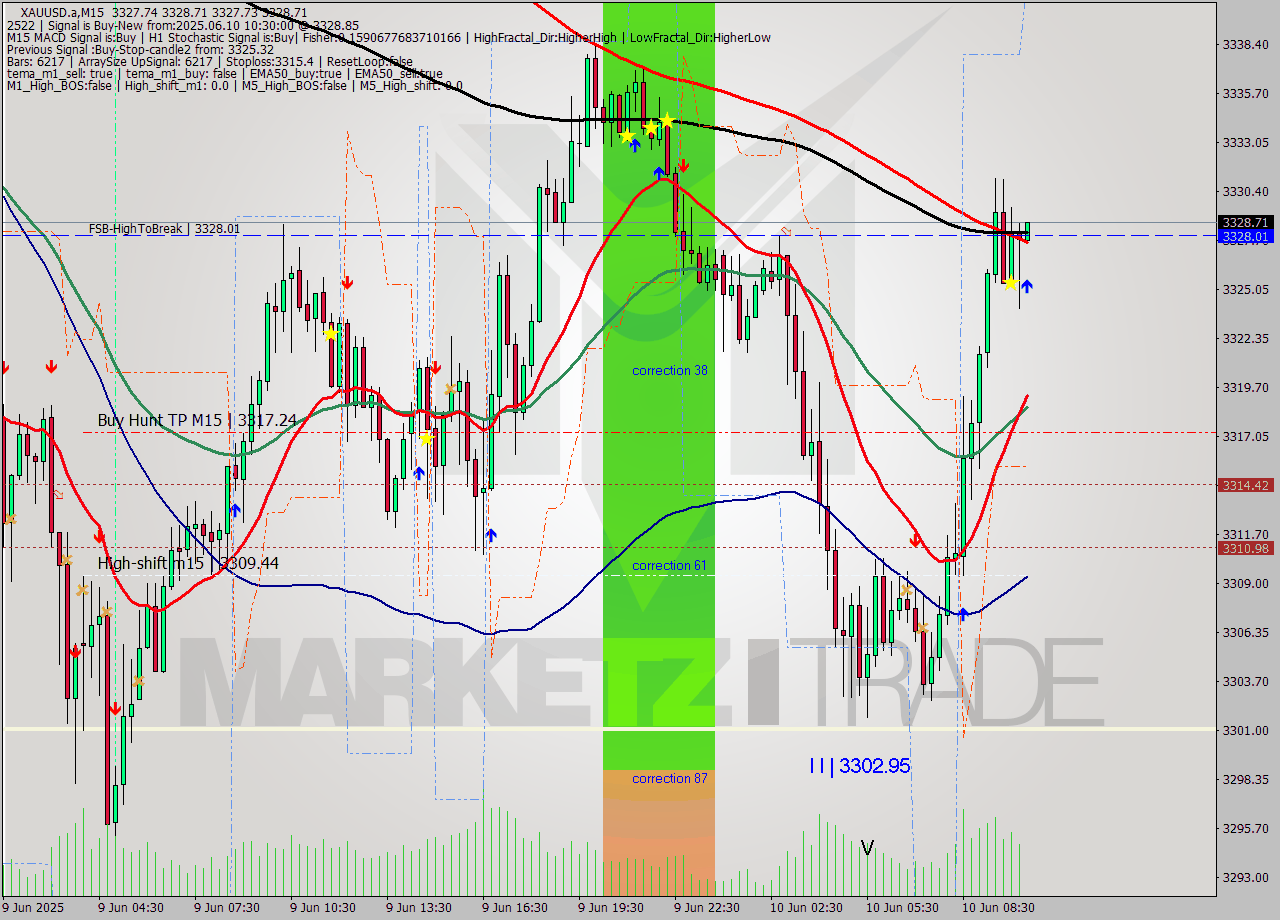 XAUUSD.a M15 Signal