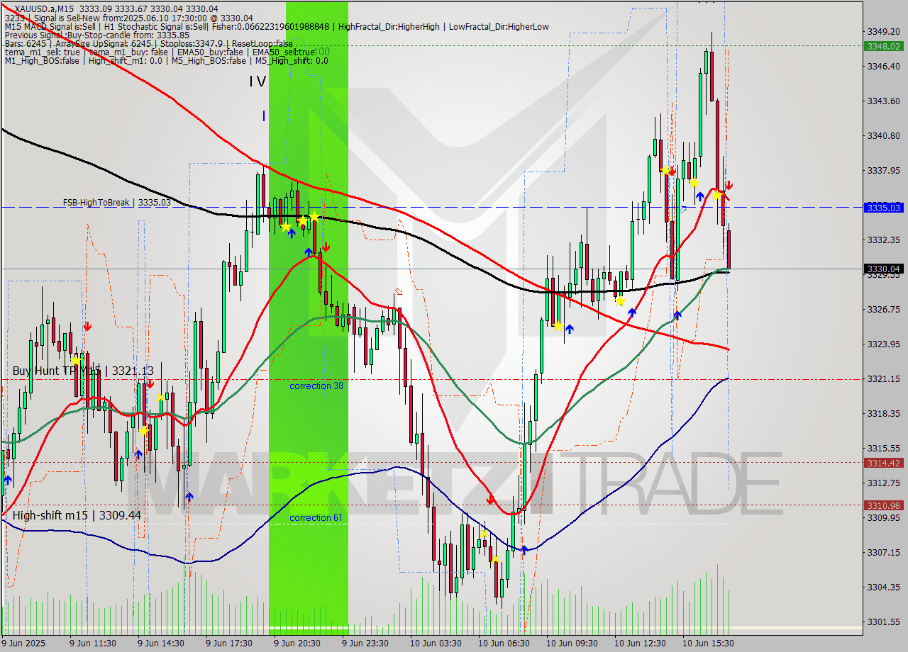 XAUUSD.a M15 Signal