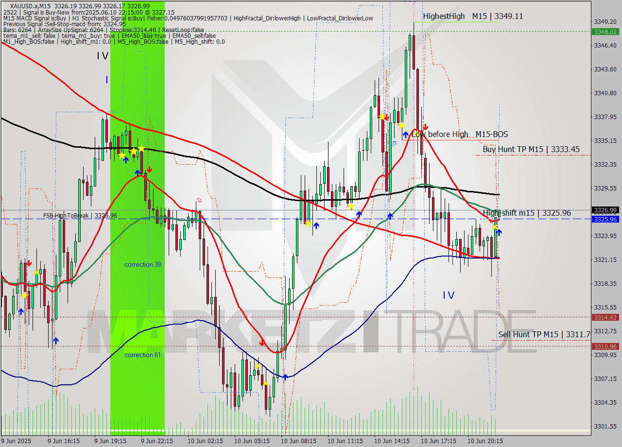 XAUUSD.a M15 Analysis XAUUSD.a M15 Signal