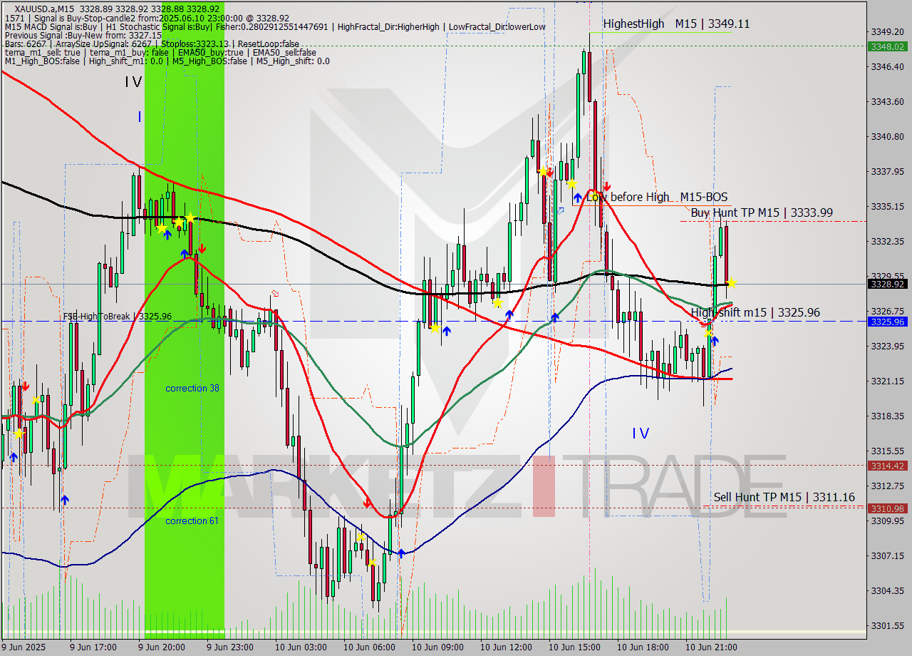 XAUUSD.a M15 Analysis XAUUSD.a M15 Signal