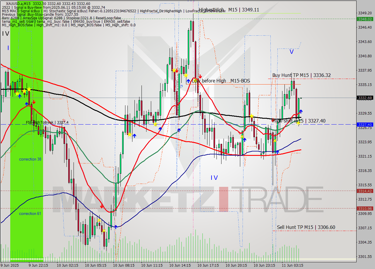 XAUUSD.a M15 Signal