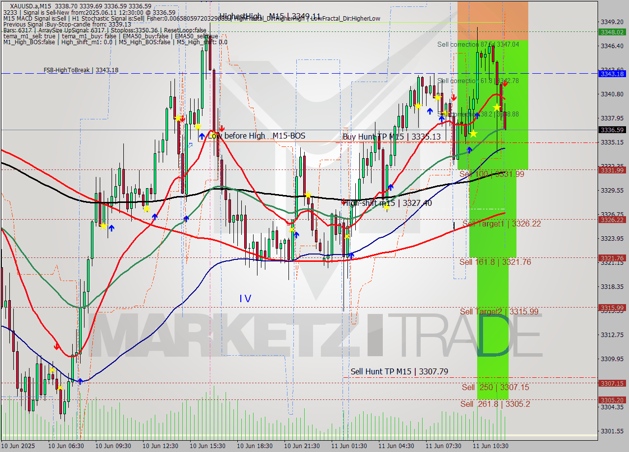 XAUUSD.a M15 Analysis XAUUSD.a M15 Signal