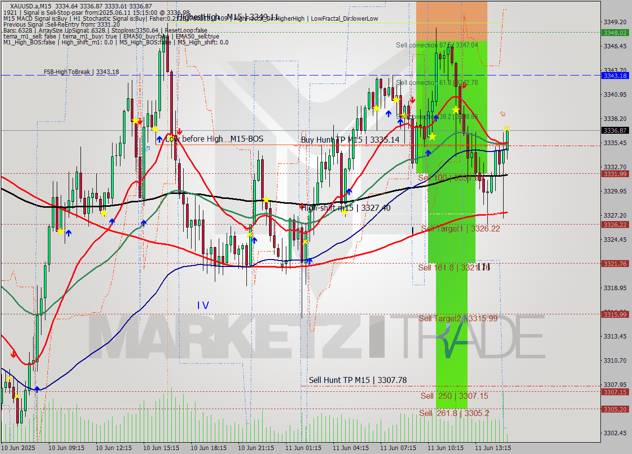XAUUSD.a M15 Analysis XAUUSD.a M15 Signal