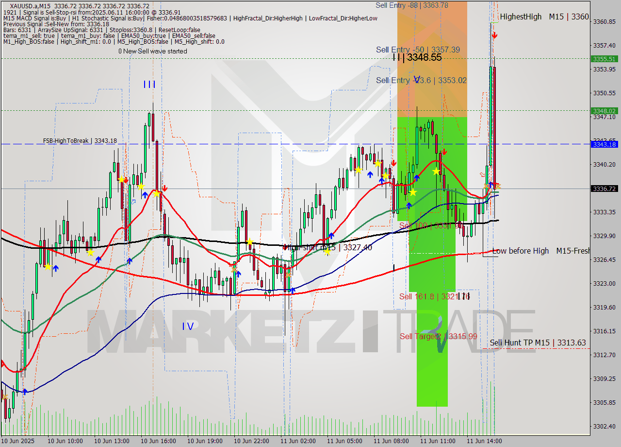 XAUUSD.a M15 Analysis XAUUSD.a M15 Signal