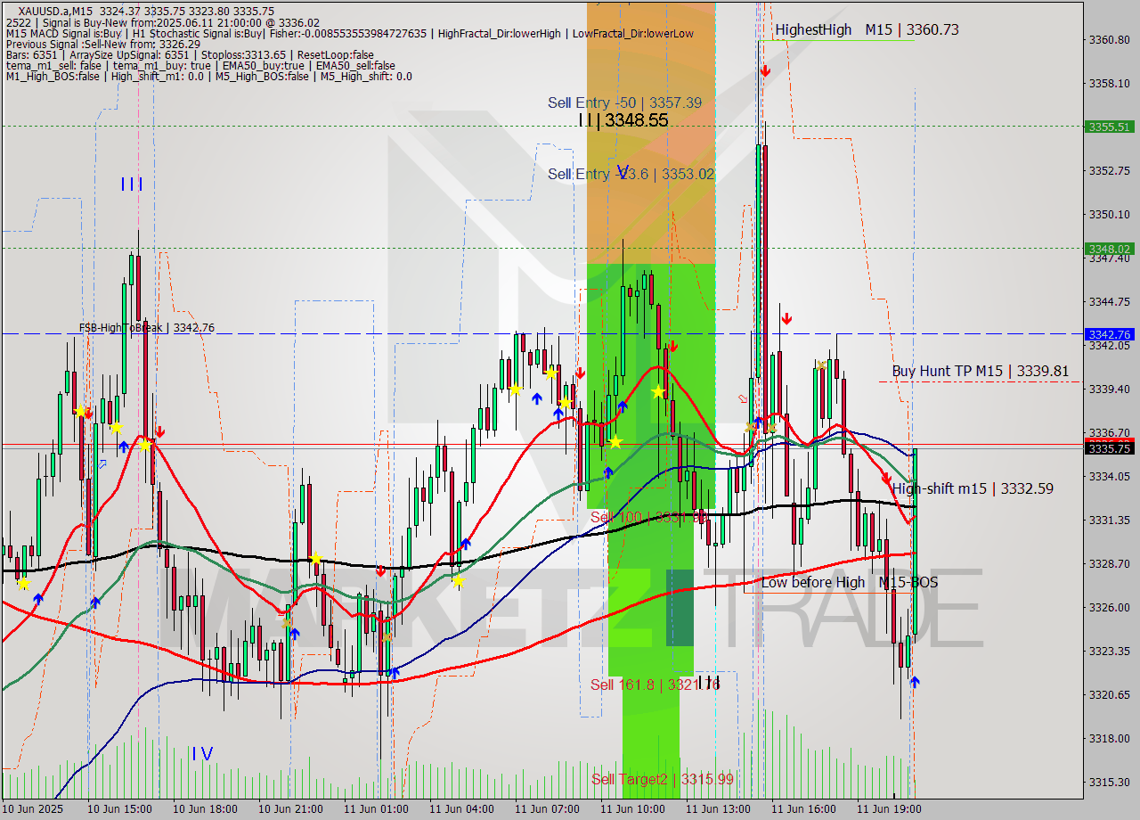 XAUUSD.a M15 Analysis XAUUSD.a M15 Signal