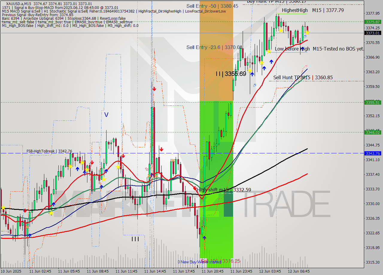 XAUUSD.a M15 Analysis XAUUSD.a M15 Signal