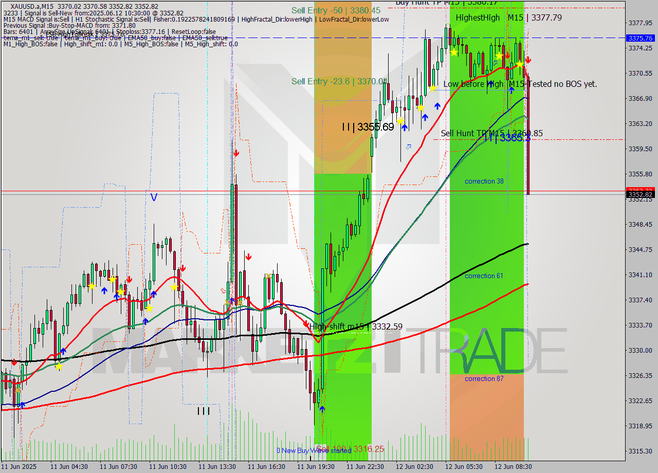 XAUUSD.a M15 Analysis XAUUSD.a M15 Signal