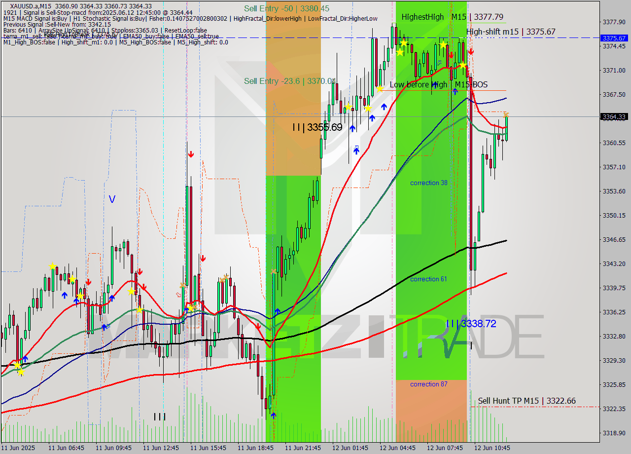 XAUUSD.a M15 Signal