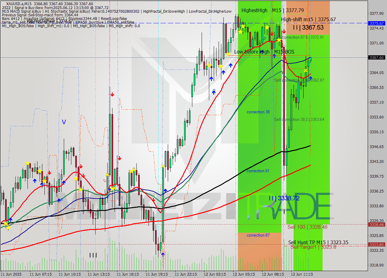 XAUUSD.a M15 Analysis XAUUSD.a M15 Signal