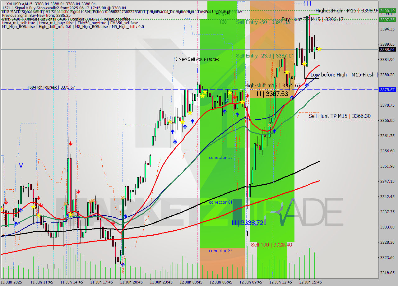 XAUUSD.a M15 Analysis XAUUSD.a M15 Signal