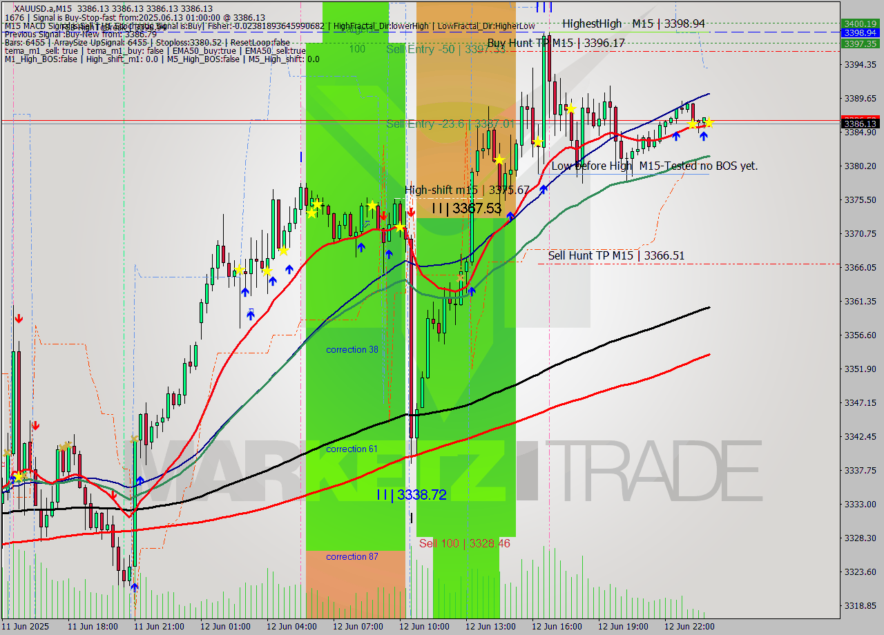 XAUUSD.a M15 Analysis XAUUSD.a M15 Signal