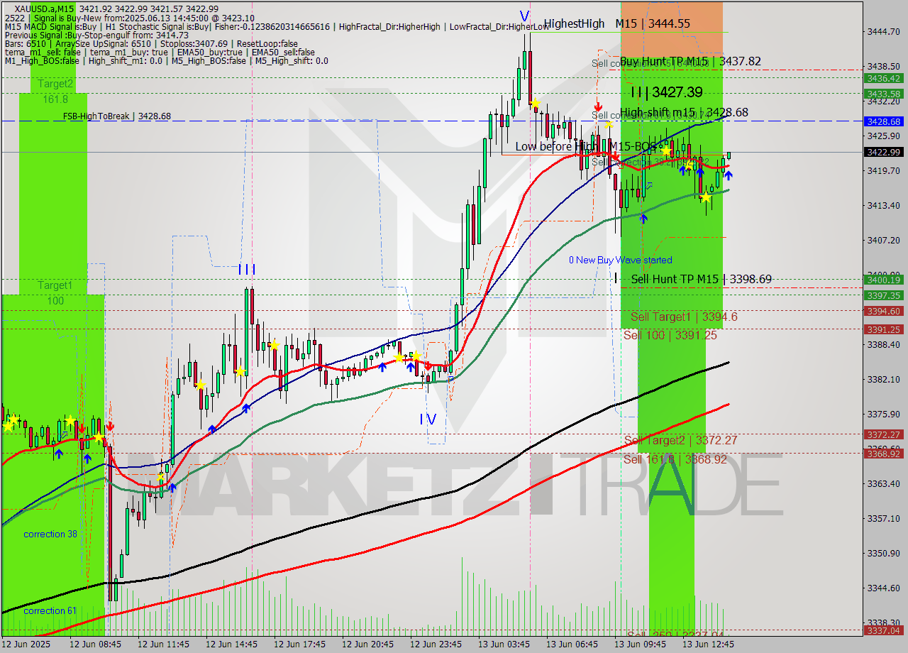 XAUUSD.a M15 Signal