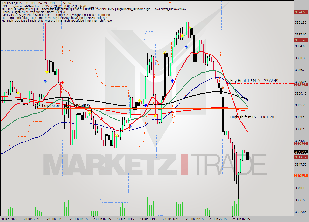 XAUUSD.a M15 Signal