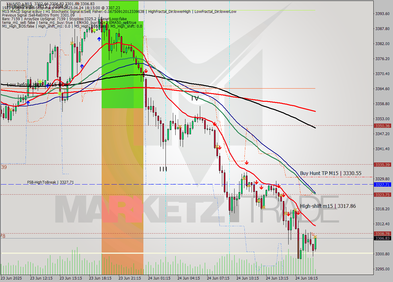 XAUUSD.a M15 Signal