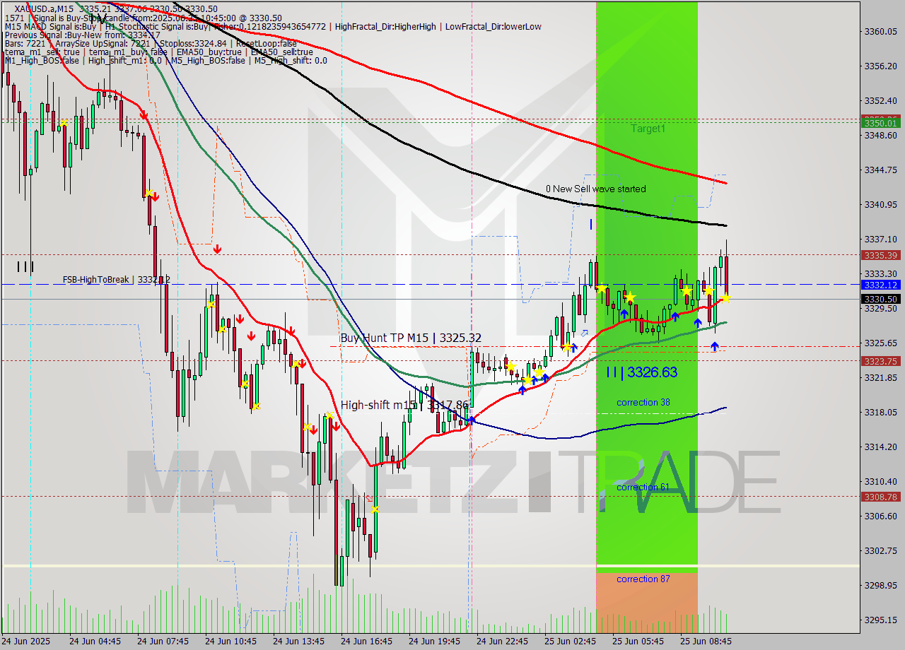 XAUUSD.a M15 Signal