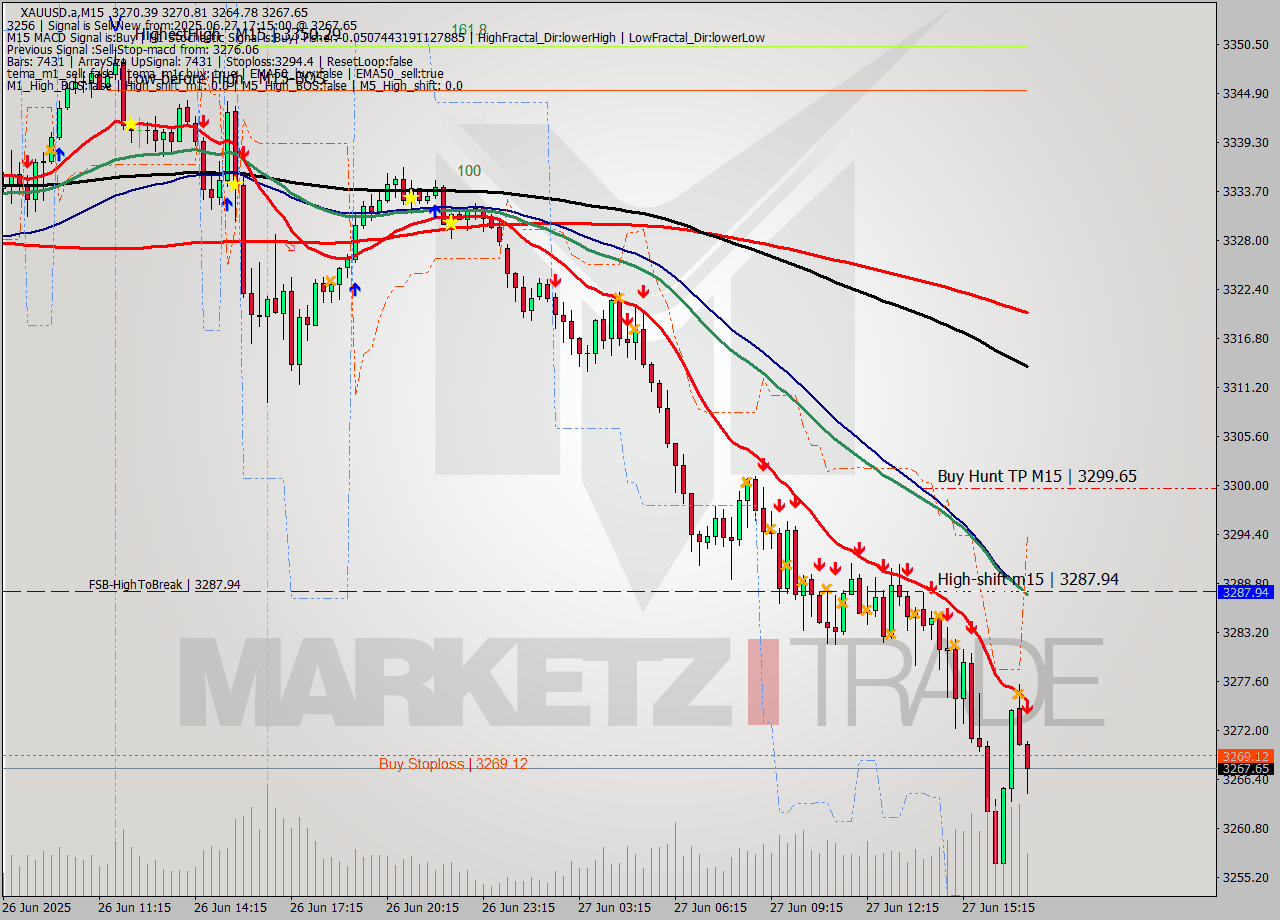 XAUUSD.a M15 Analysis XAUUSD.a M15 Signal