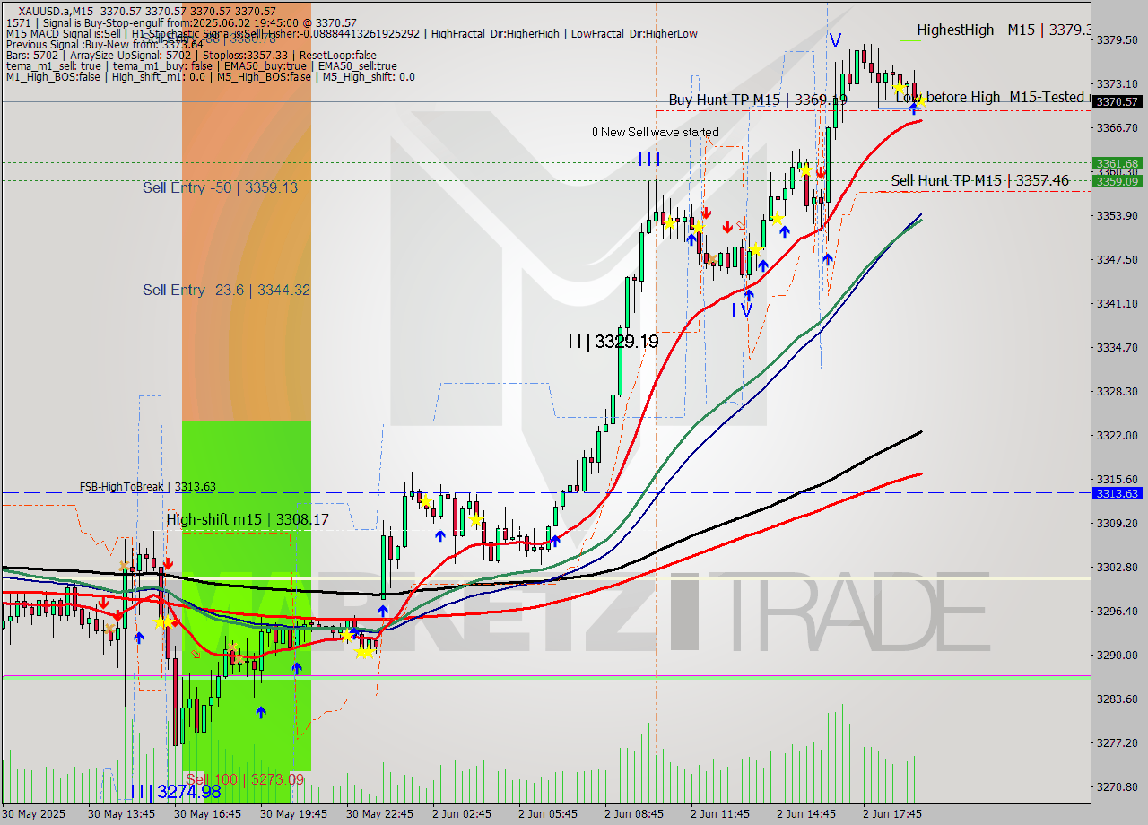 XAUUSD.a M15 Analysis XAUUSD.a M15 Signal