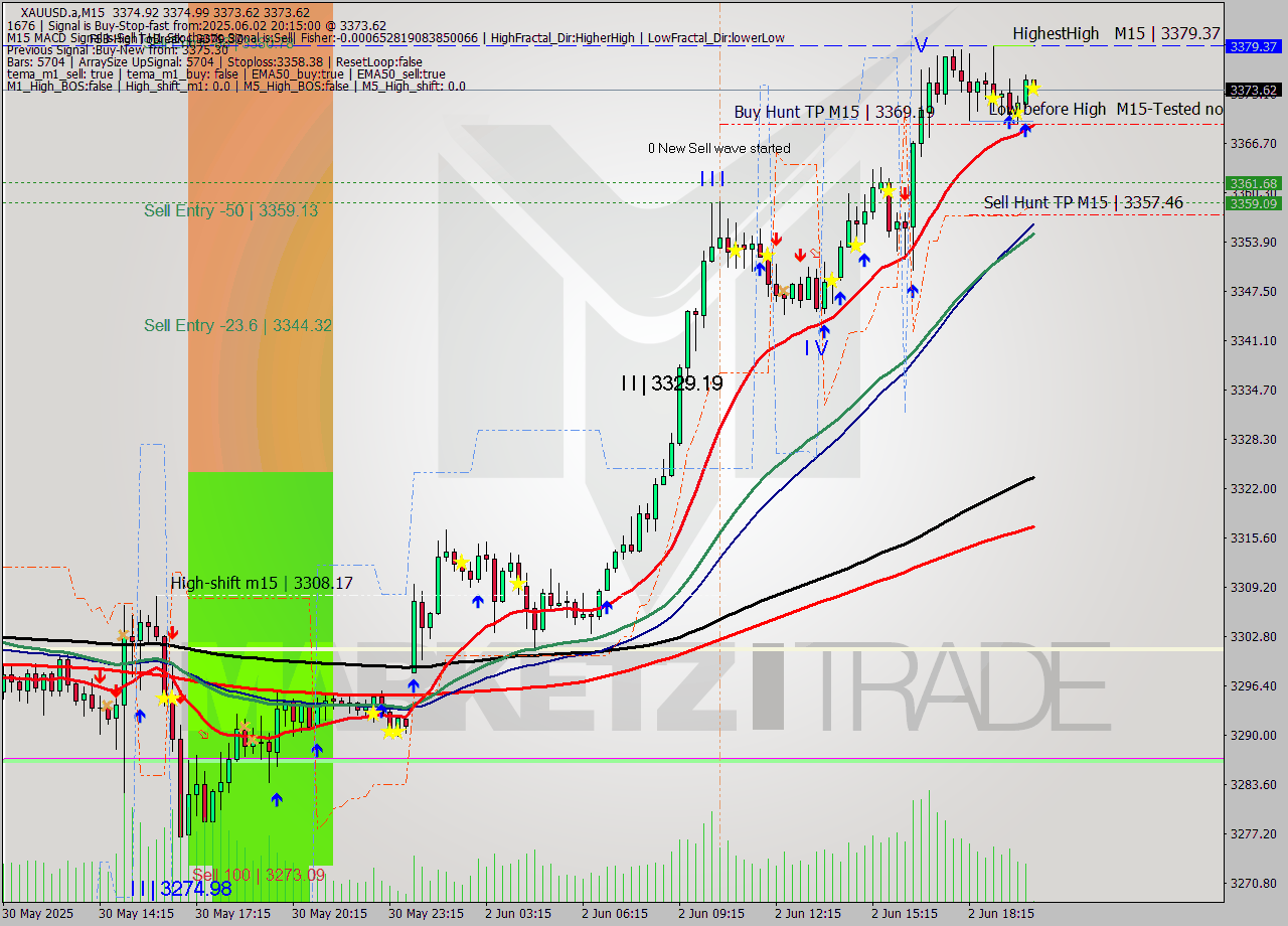 XAUUSD.a M15 Analysis XAUUSD.a M15 Signal