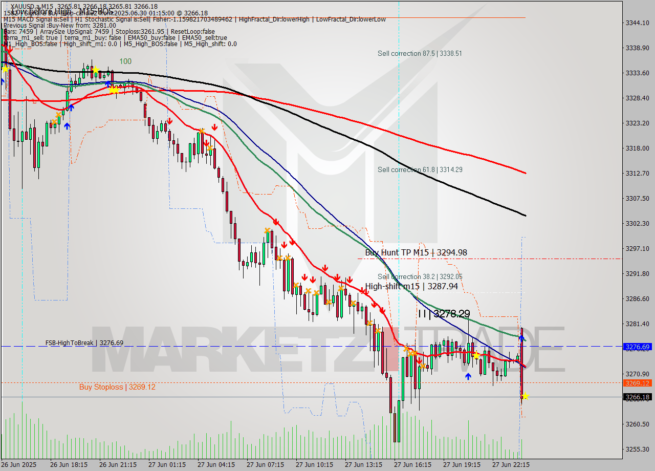 XAUUSD.a M15 Analysis XAUUSD.a M15 Signal
