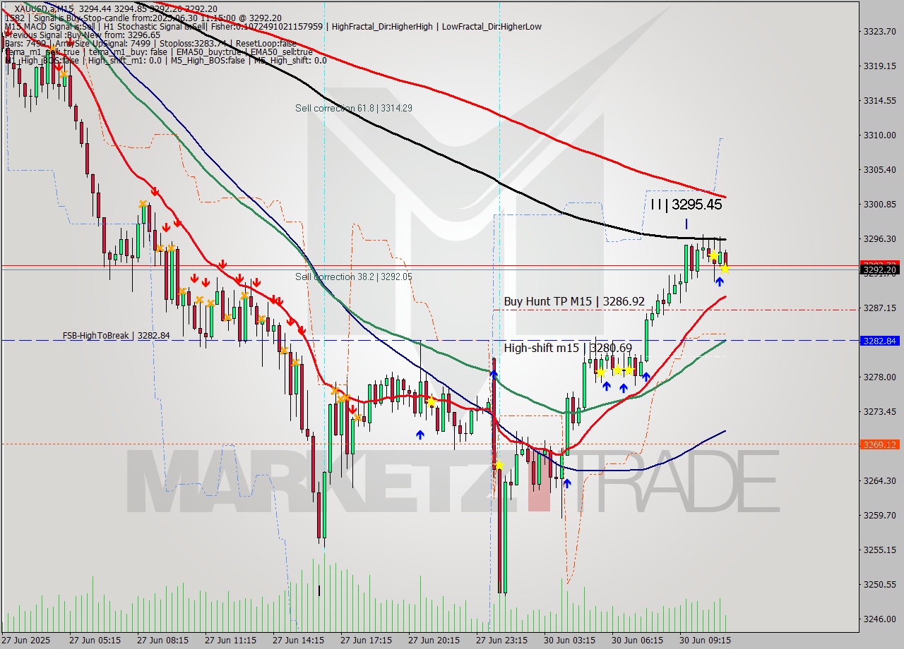 XAUUSD.a M15 Analysis XAUUSD.a M15 Signal