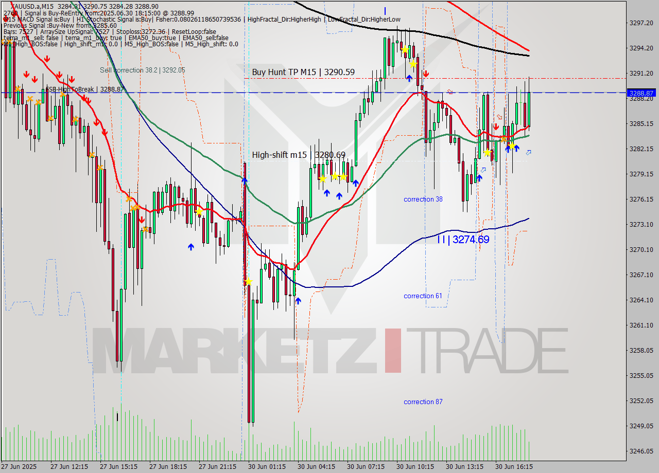XAUUSD.a M15 Analysis XAUUSD.a M15 Signal