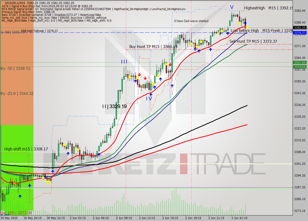 XAUUSD.a M15 Analysis XAUUSD.a M15 Signal