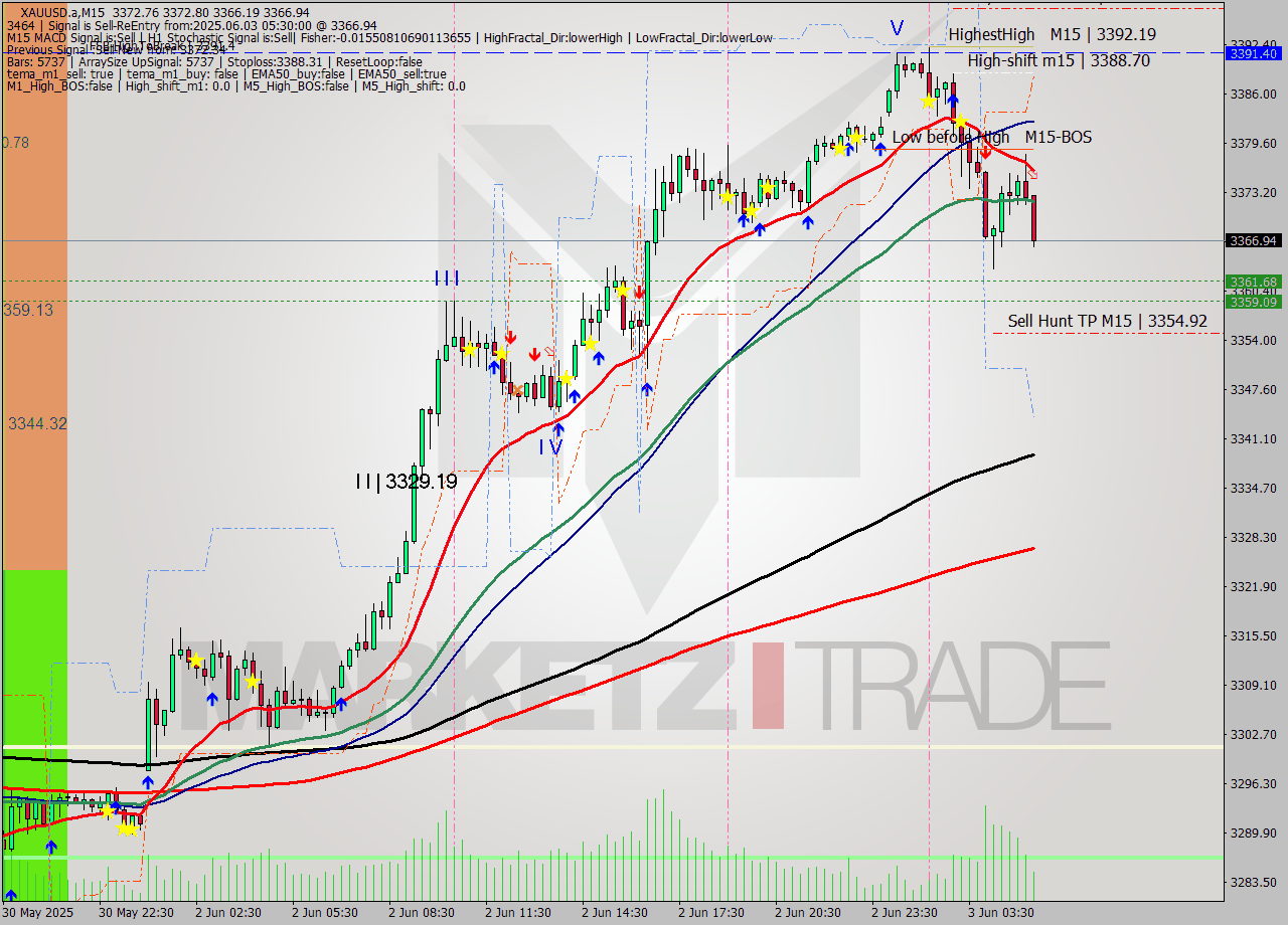XAUUSD.a M15 Analysis XAUUSD.a M15 Signal
