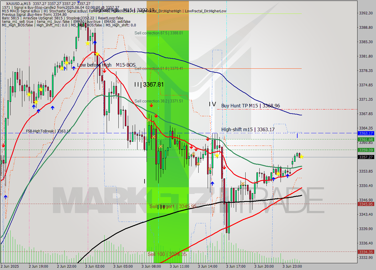 XAUUSD.a M15 Analysis XAUUSD.a M15 Signal