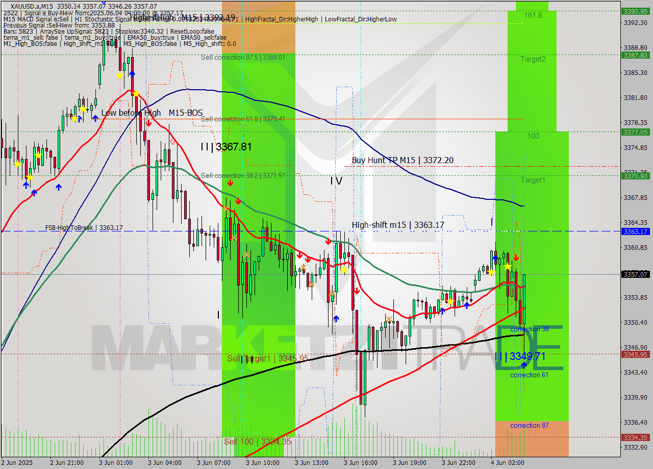 XAUUSD.a M15 Signal