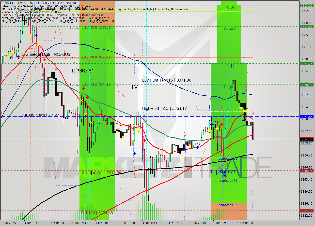 XAUUSD.a M15 Analysis XAUUSD.a M15 Signal
