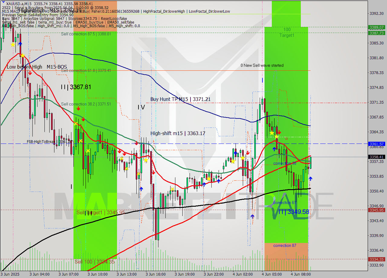 XAUUSD.a M15 Analysis XAUUSD.a M15 Signal