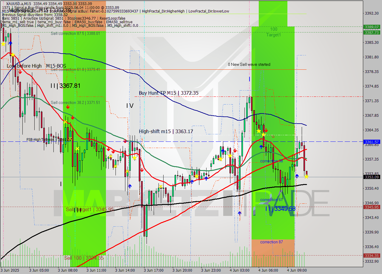 XAUUSD.a M15 Analysis XAUUSD.a M15 Signal