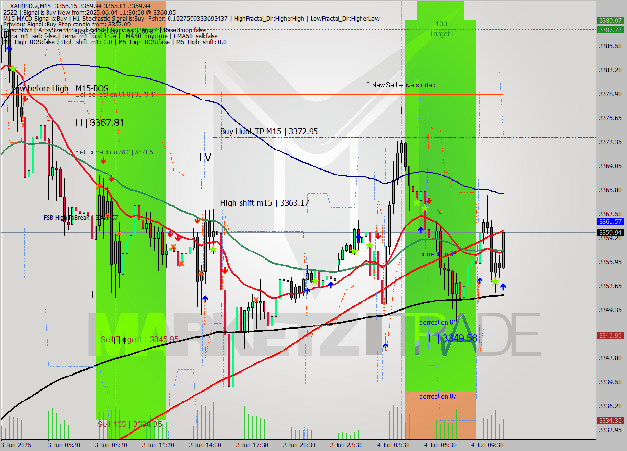 XAUUSD.a M15 Analysis XAUUSD.a M15 Signal
