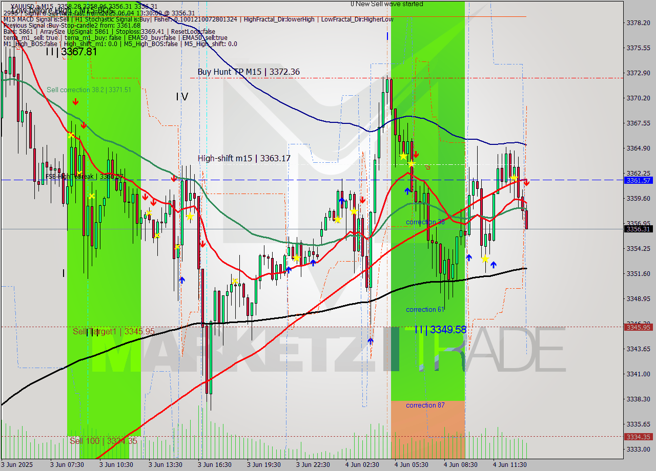 XAUUSD.a M15 Analysis XAUUSD.a M15 Signal