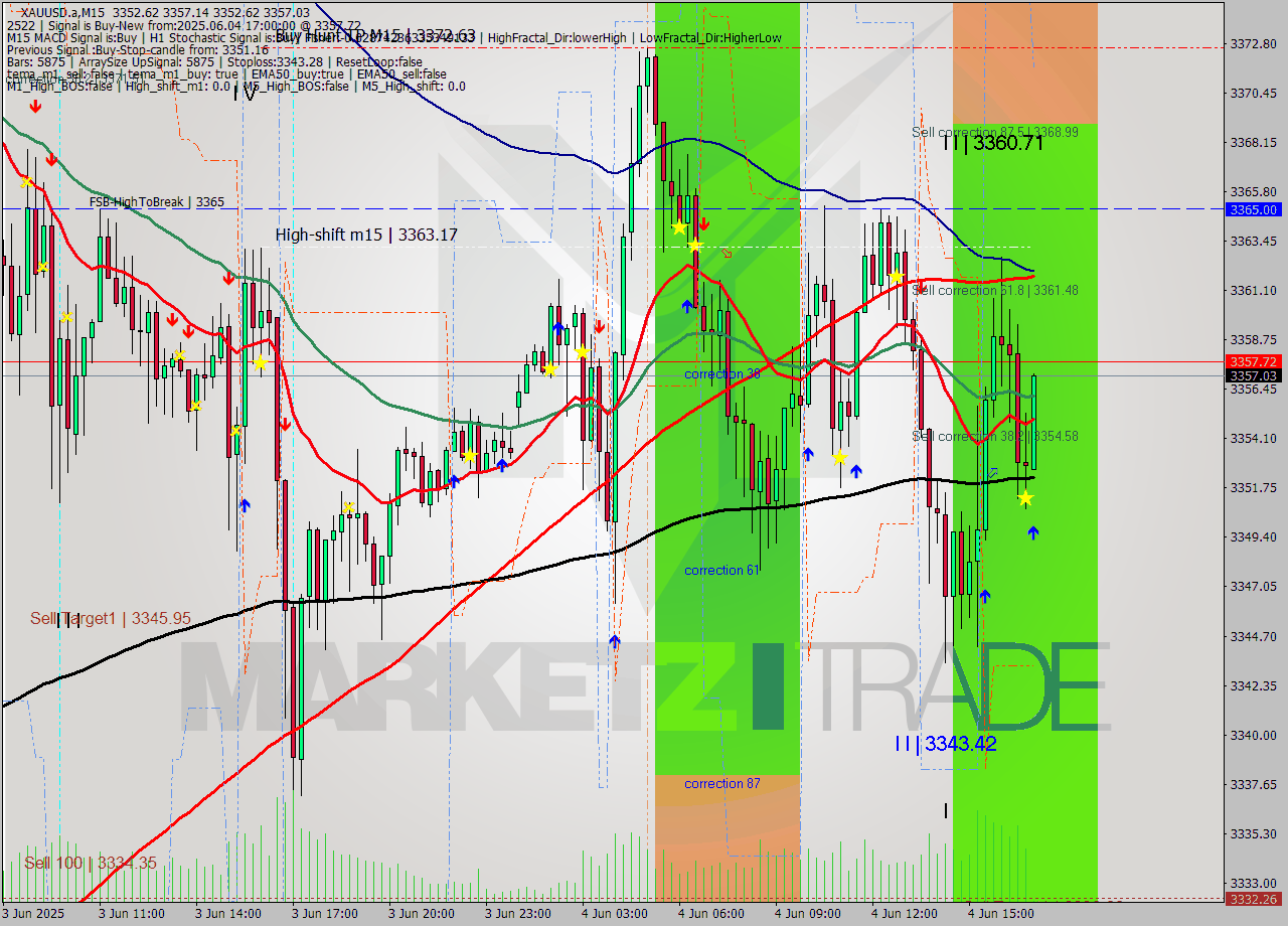 XAUUSD.a M15 Analysis XAUUSD.a M15 Signal
