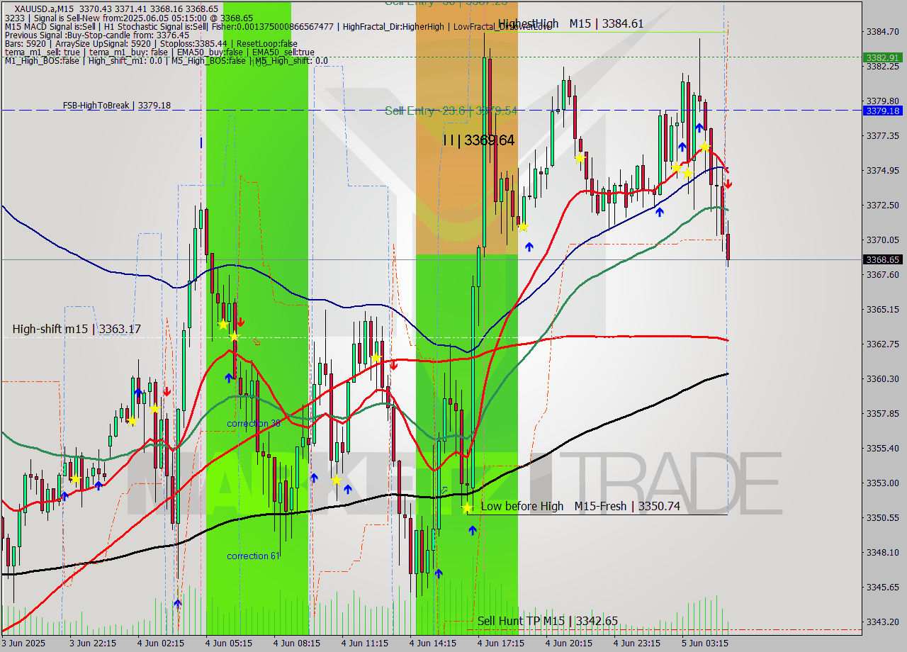 XAUUSD.a M15 Analysis XAUUSD.a M15 Signal