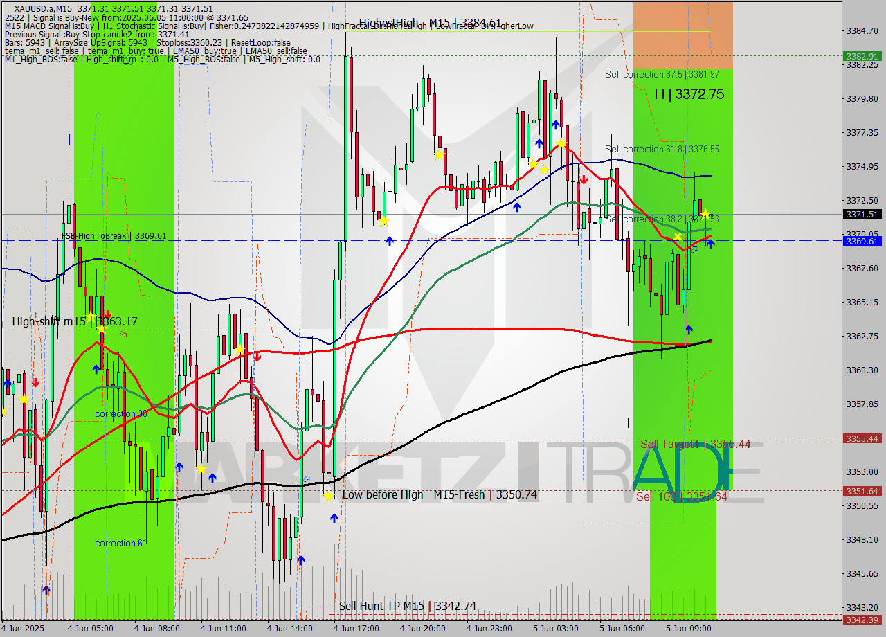 XAUUSD.a M15 Analysis XAUUSD.a M15 Signal