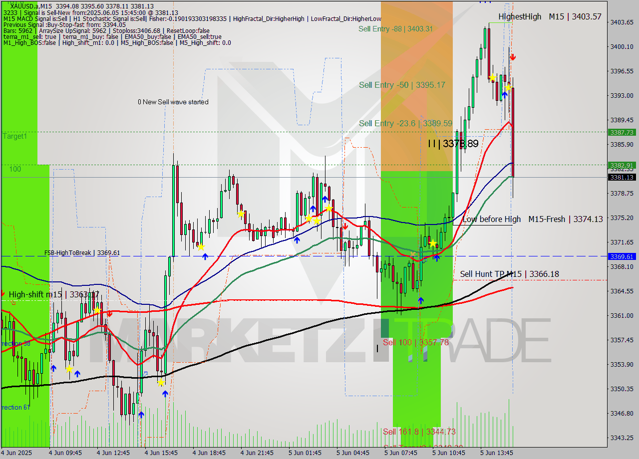 XAUUSD.a M15 Analysis XAUUSD.a M15 Signal