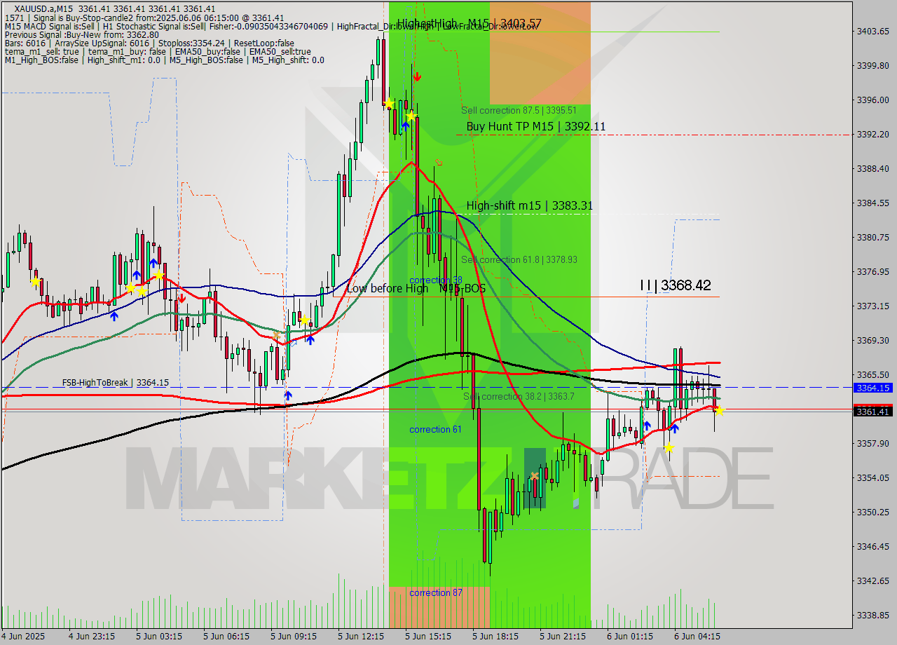 XAUUSD.a M15 Signal