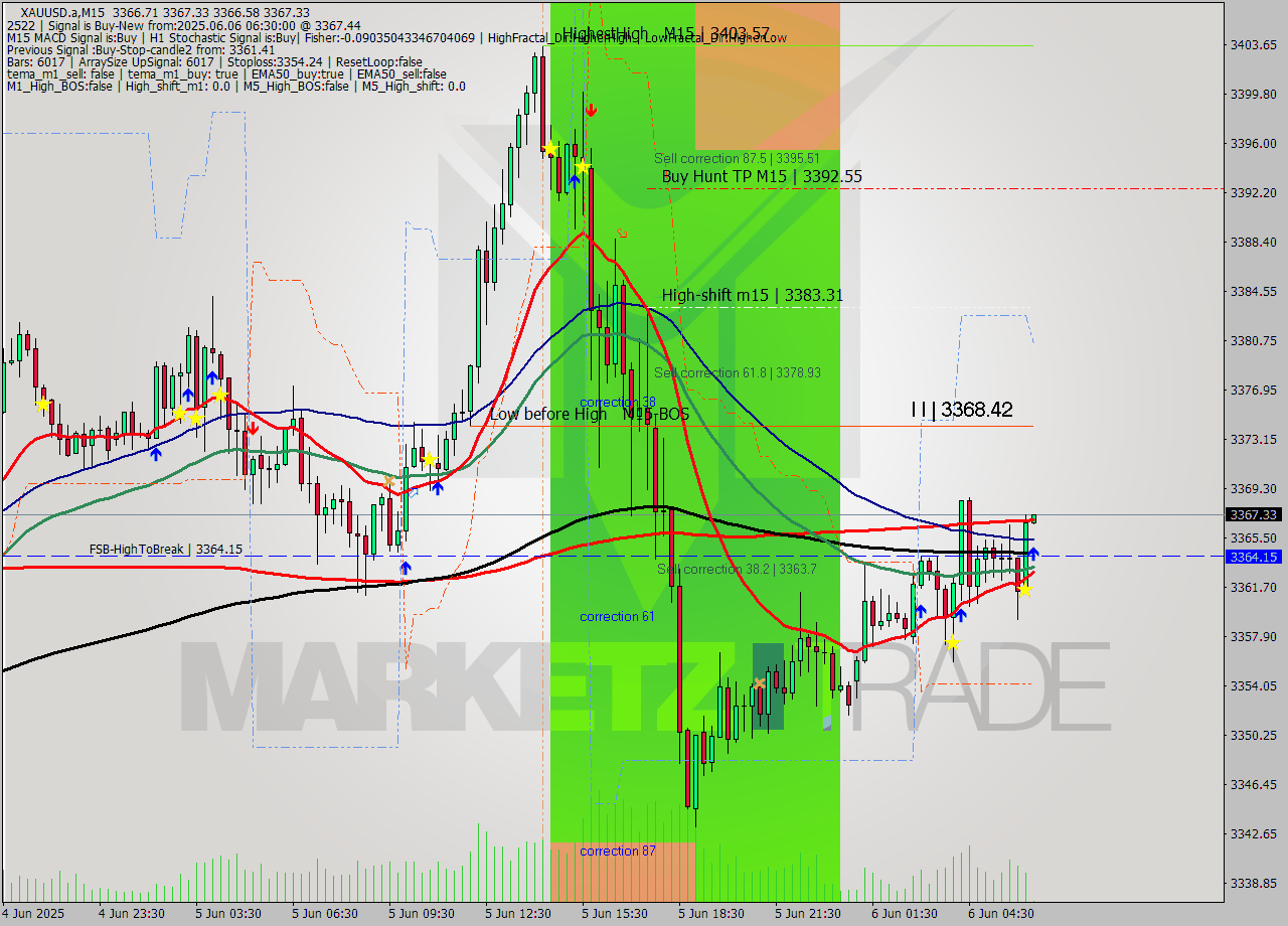 XAUUSD.a M15 Signal