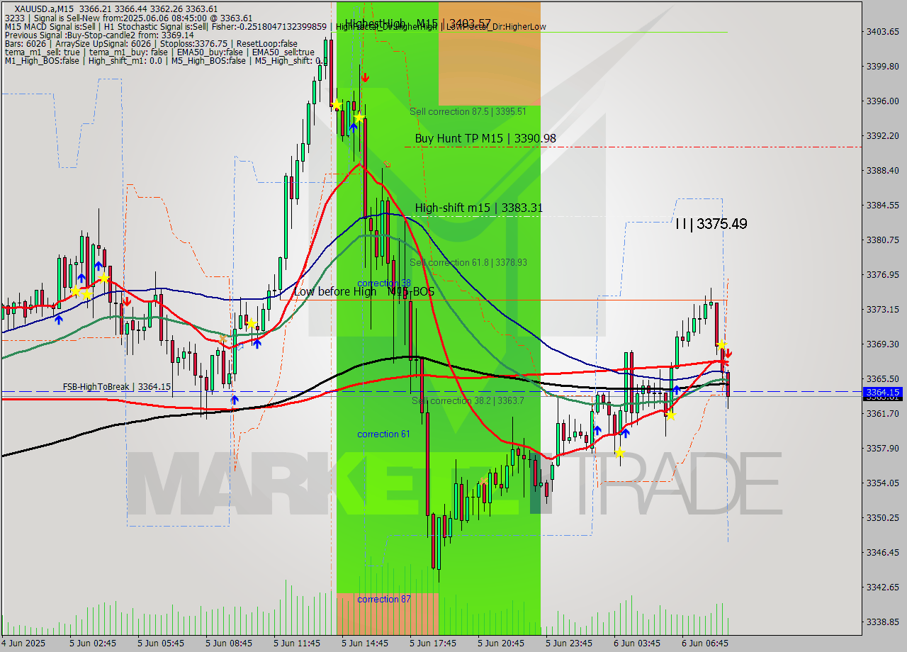 XAUUSD.a M15 Signal