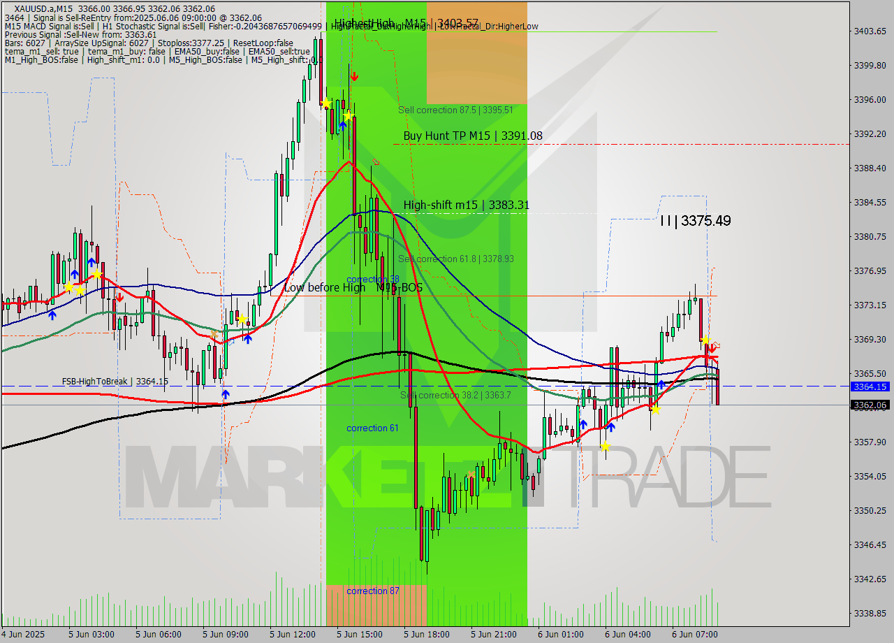 XAUUSD.a M15 Signal