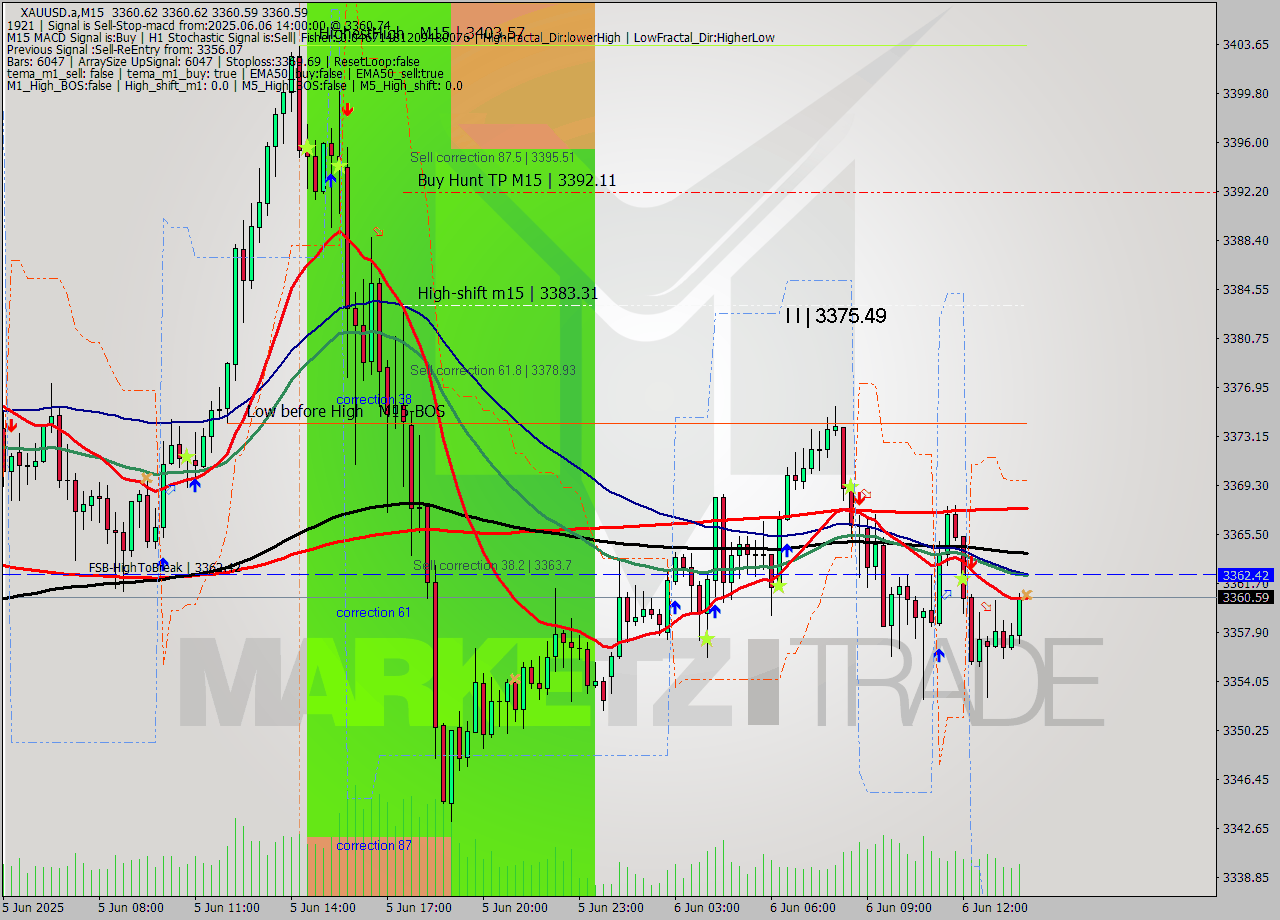 XAUUSD.a M15 Analysis XAUUSD.a M15 Signal