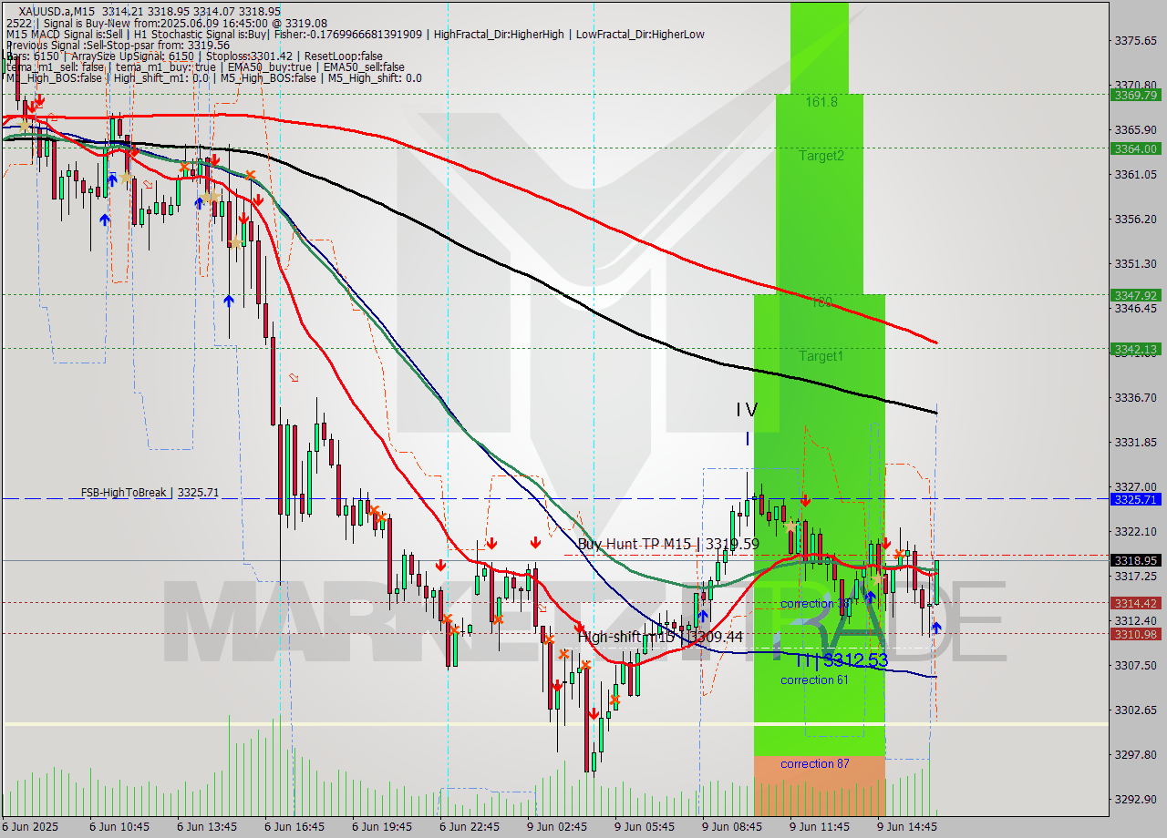 XAUUSD.a M15 Analysis XAUUSD.a M15 Signal
